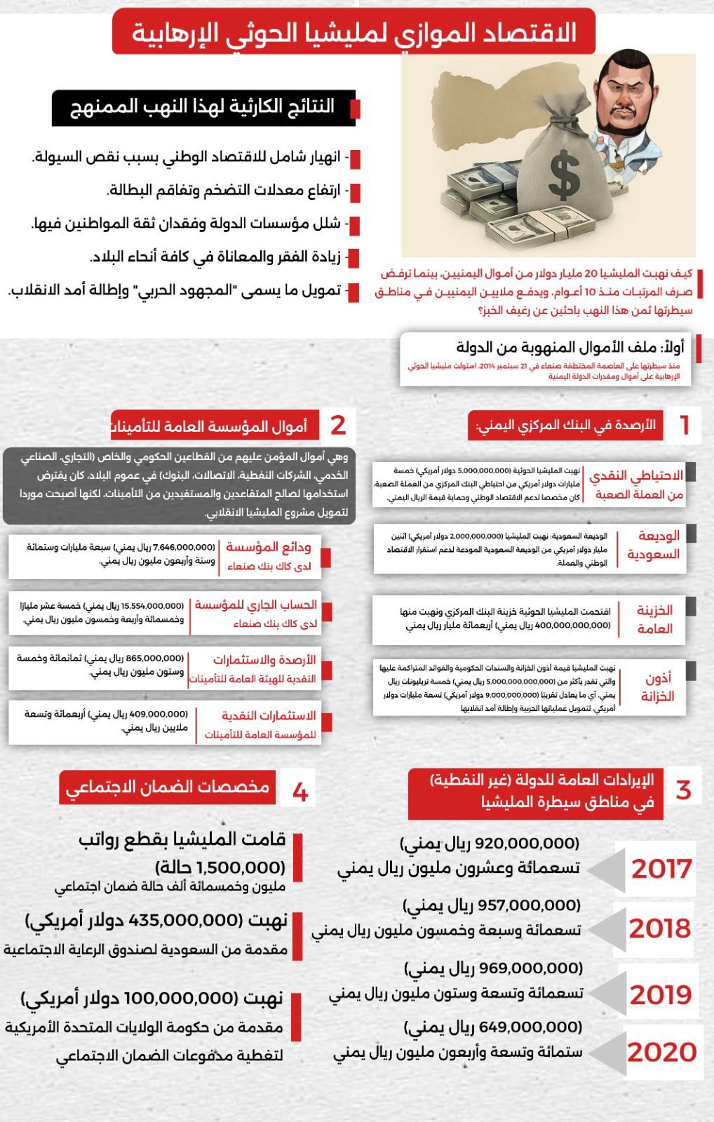 الإرياني: الحوثيون نهبوا أكثر من 20 مليار دولار من أموال اليمنيين ويواصلون حرمان الموظفين من رواتبهم منذ 10 سنوات