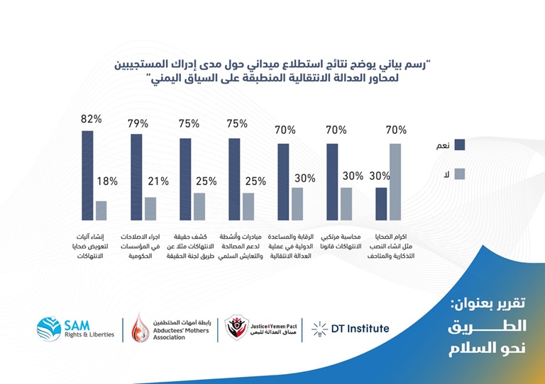 دراسة ميدانية تدعو لمسار شامل للعدالة الانتقالية في اليمن لتحقيق السلام الدائم