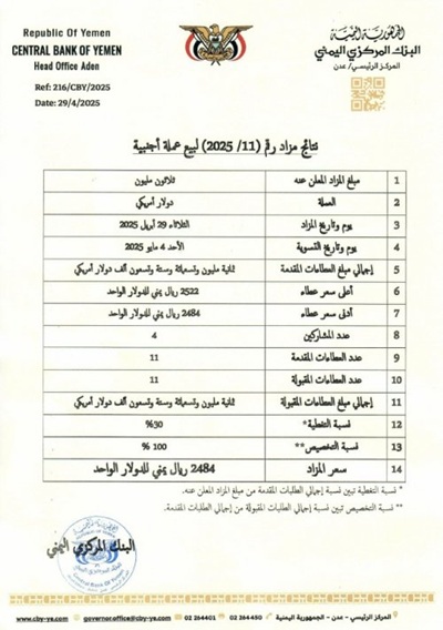 البنك المركزي اليمني يعلن نتائج مزاد بيع 30 مليون دولار ويثب الدولار عند 2484